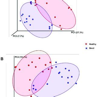 Three-dimensional graphs representing the beta-diversity of the Korean ...