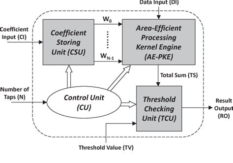 Figure From Area Efficient Vlsi Architecture Of High Order Matched