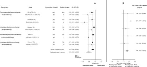 Hazard Ratios Of Death According To Patients Sex A The Hazard Ratios