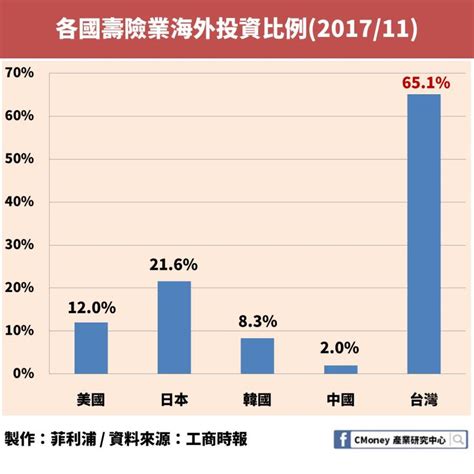 台灣人超愛買保險！光保費每年就超過 3 兆，投保率還超過 200！