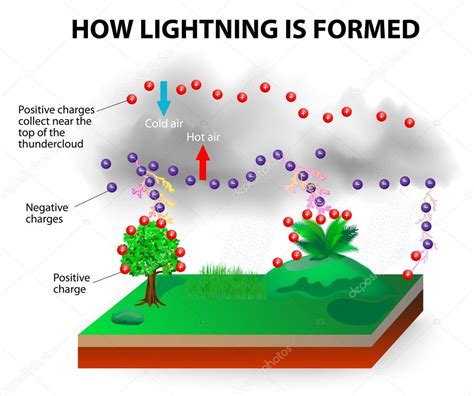 Lightning Strike Diagrams