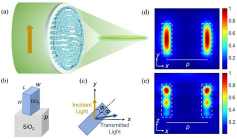 Generation Of Subdiffraction Optical Needles By Simultaneously Generating And Focusing