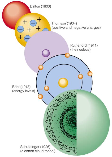 5 Models Of The Atom On Emaze