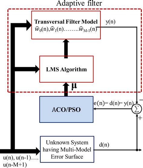 Optimized Lms Algorithm For System Identification And Noise Cancellation