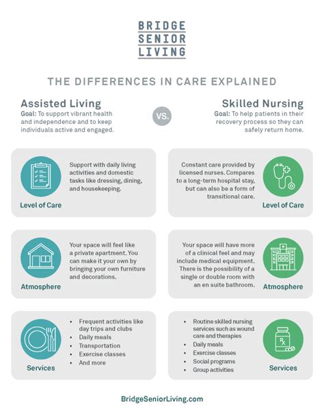 The Differences Between Skilled Nursing Vs Assisted Living Bridge Senior Living