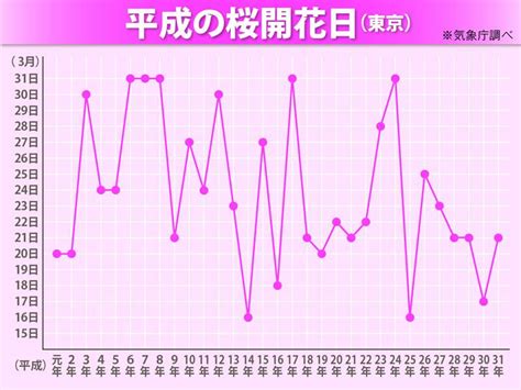 桜の開花はどこまで早くなるのか？ 平成31年間でみる開花日の変化（ウェザーニュース）