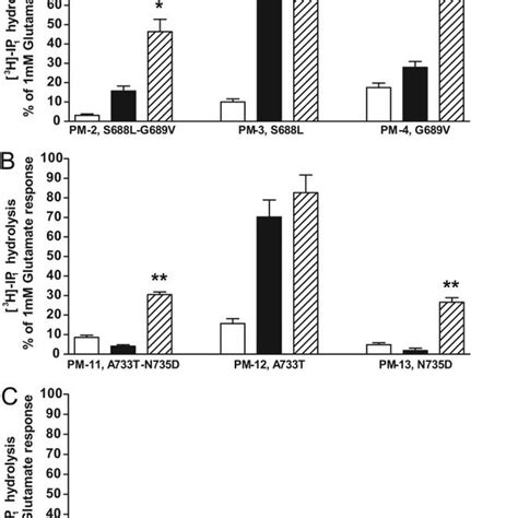 Sequence Alignment Of Mglur2 And Mglur3 Between Tmiii And Tmv The