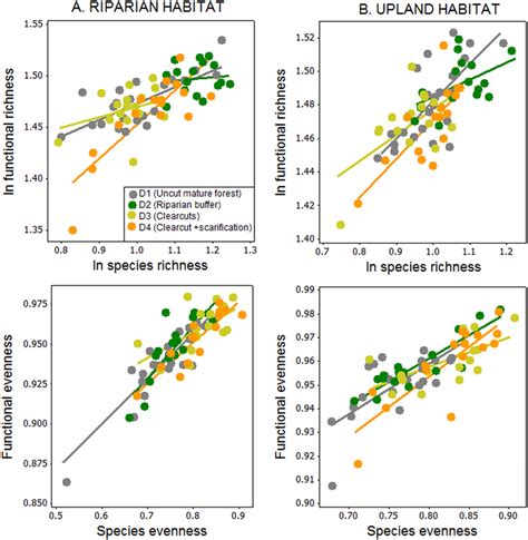 Relationships Between Species Richness And Functional Richness Top