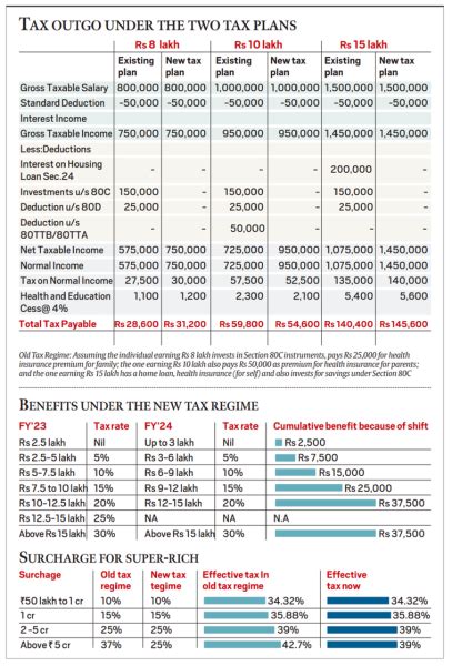 Will Moving To The New Tax Regime Help You Here S The Math