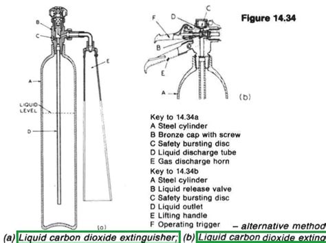 Co2 Gas Fire Extinguisher They Emit Pressurized Co2 Gas Which Smothers The Fire By Blocking