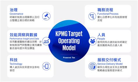 Tax Transformation Kpmg Taiwan