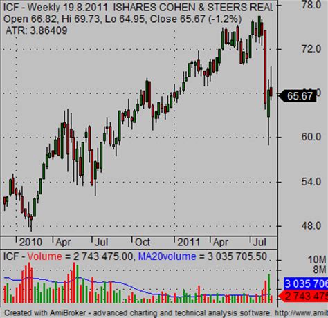 Reit ETF ishares funds - Simple stock trading