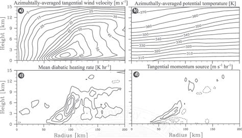 Radiusheight Sections Of The Rams A Azimuthally Averaged Tangential