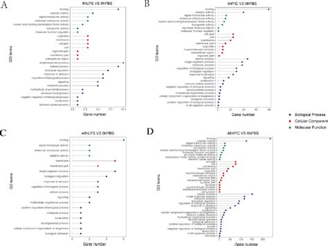 Figure 2 From Spleen Transcriptome Profiling Reveals Divergent Immune