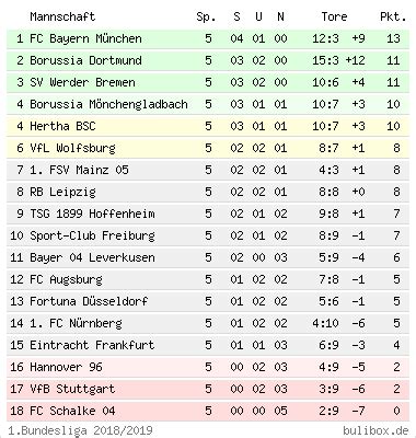 Einbruch Falke Beweis Bundesligatabelle Spiele Praktisch Beweglich