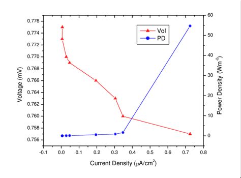 Power Density Curve And Polarization Curve Of Mfc With Variation In The