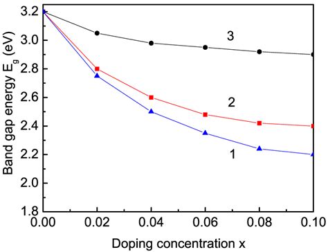 Dependence Of The Band Gap Energy Eg On The Doping Concentration X In