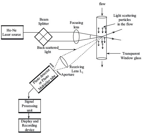 What is Laser Doppler Anemometer? Working Principle, Construction, Diagram & Applications ...