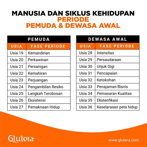 Siklus Perkembangan Manudia Dari Periode Remaja Hingga Periode Keemasan