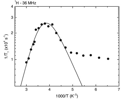 Temperature Dependence Of The 1 H Spin Lattice Relaxation Rates T 1 1