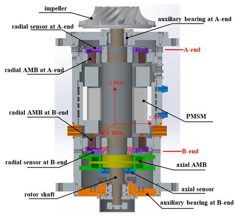 Machines Free Full Text Vibration Analysis And Active Control Of Rotor Shaft In Magnetically