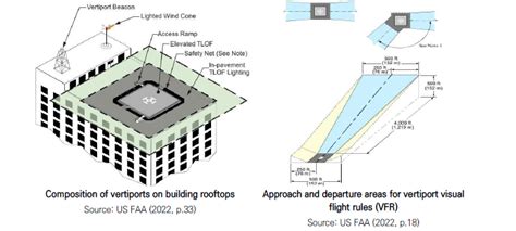 Architecture And Urban Space In The Urban Air Mobility Uam Era Auri