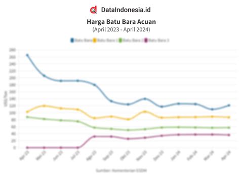 Data Harga Batu Bara Acuan Hba Pada April April