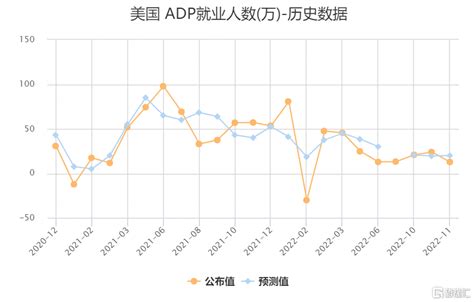 美國一大波數據出爐！“小非農”爆冷，三季度gdp環比上修至29 Sl886 日誌