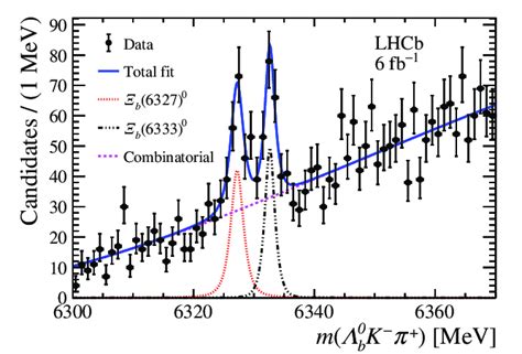 The Λ 0 b K π invariant mass spectrum Taken from LHCb 221