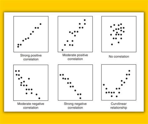 Correlation Coefficient How To Calculate Using Formula And Minitab