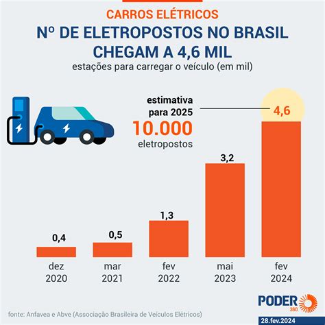 S O Paulo Concentra Quase Dos Eletropostos Do Brasil A Trombeta