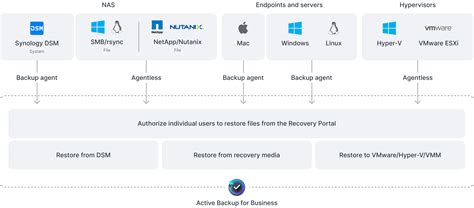 Active Backup For Business Synology Inc