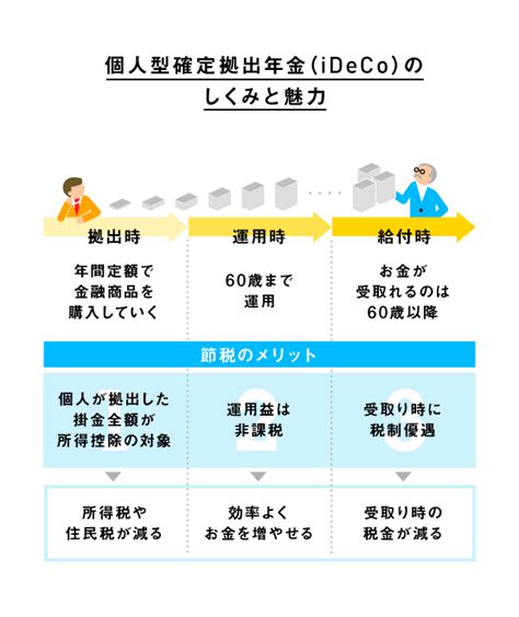 個人型確定拠出年金って何 図でわかるidecoの基本 東証マネ部！