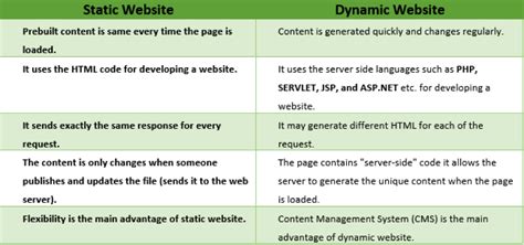 Dynamic and Static Website Difference. Which one is best for you?