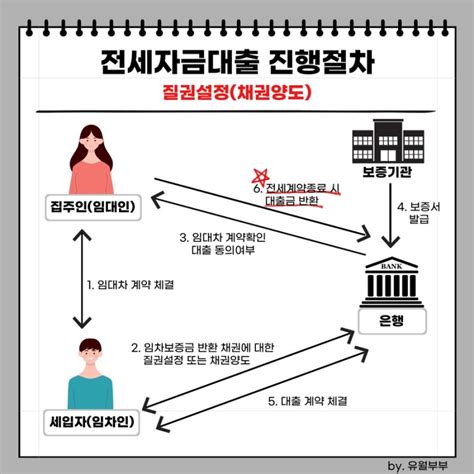 전세금반환보증 험난했던 Sgi 서울보증 전세보증보험 가입기 Ep1 네이버 블로그