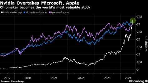 エヌビディア､マイクロソフトを抜いて時価総額で世界最大に｜会社四季報オンライン