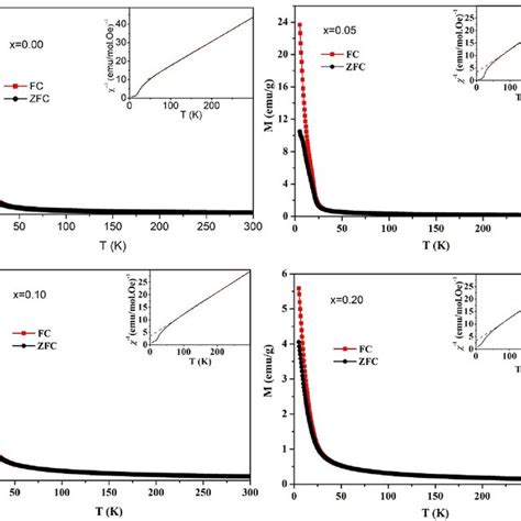 Temperature Dependence Of The Zero Field Cooled Zfc And Field Cooled