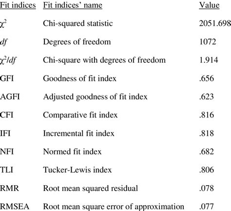 Initial Goodness Of Fit Indices For The Model Of Afsmas Download Scientific Diagram