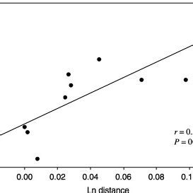 Mantel Test Showing The Correlation Between Genetic And Geographical