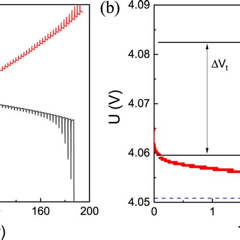 A Voltage Profile As A Function Of Time During The Full Gitt Cycle