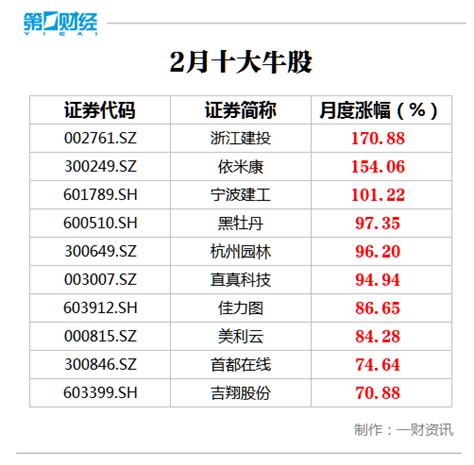 虎年首期月度十大牛股出炉 浙江建投171涨幅问鼎榜首