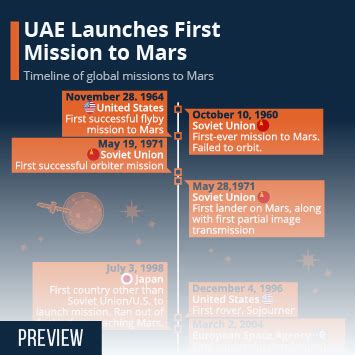 Emirates Timeline