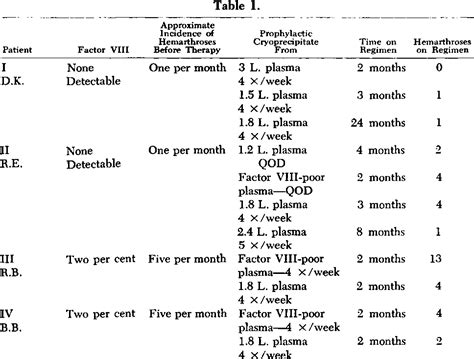 Table 1 From Prophylactic Treatment Of Factor VIII Deficiency