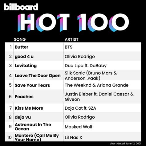 BTS Butter Lidera Billboard Hot 100 De Novo
