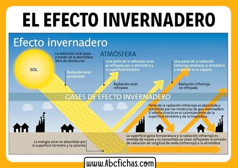 Efectos Del Efecto Invernadero Abc Fichas