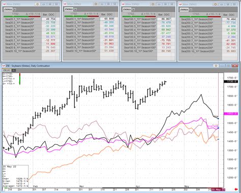 Wednesday Weekly Grain Seasonal Review News Cqg