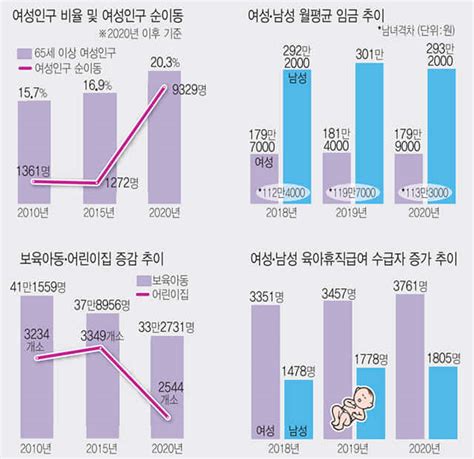 여성 74 가사 떠안아 남성 육아휴직 3년 새 22 늘어 경남신문