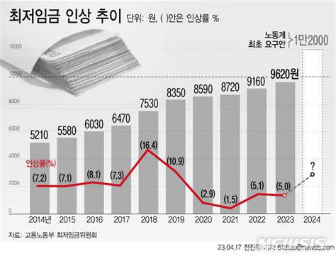 그래픽 최저임금 인상 추이이번 주 논의 시작 네이트 뉴스