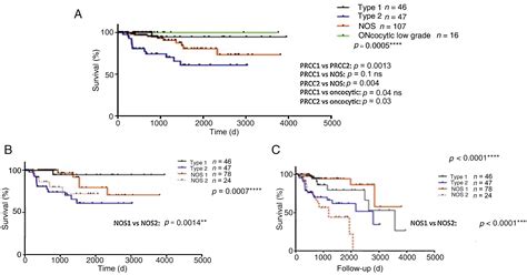 Integrated Phenotypicgenotypic Analysis Of Papillary Renal Cell