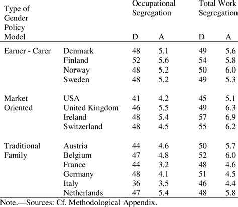 Occupational Segregation And Total Work Segregation By Type Of Gender